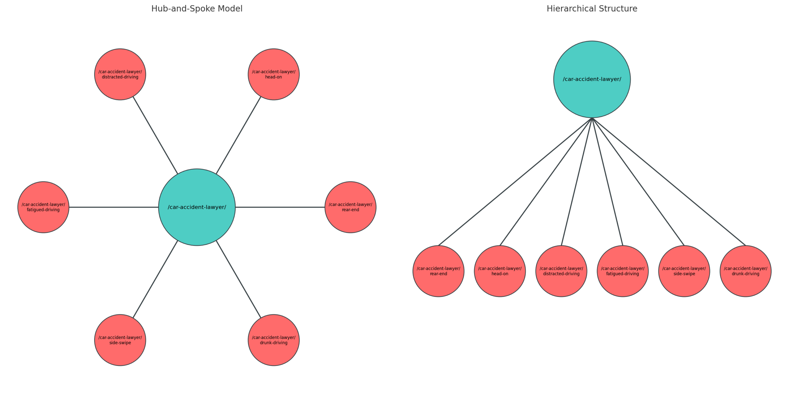 Car Accident Lawyer Hub and Spoke and Hierarchical Structure - Taxonomy - We Do Web