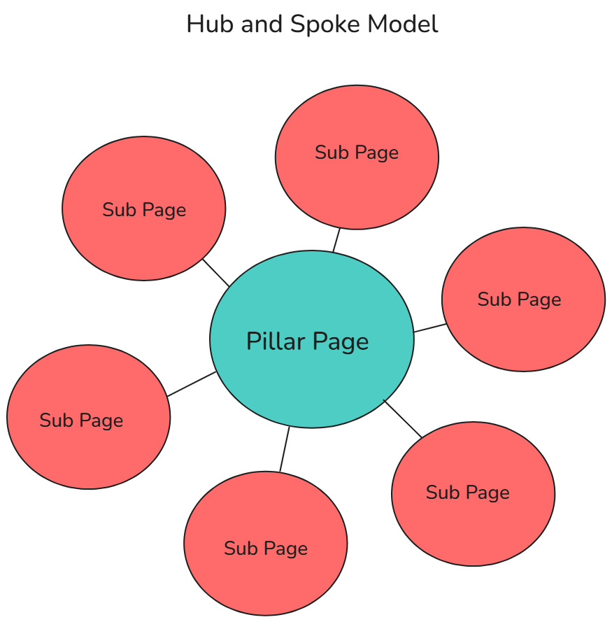 Hub and Spoke Model With Pillar Page and Sub Pages