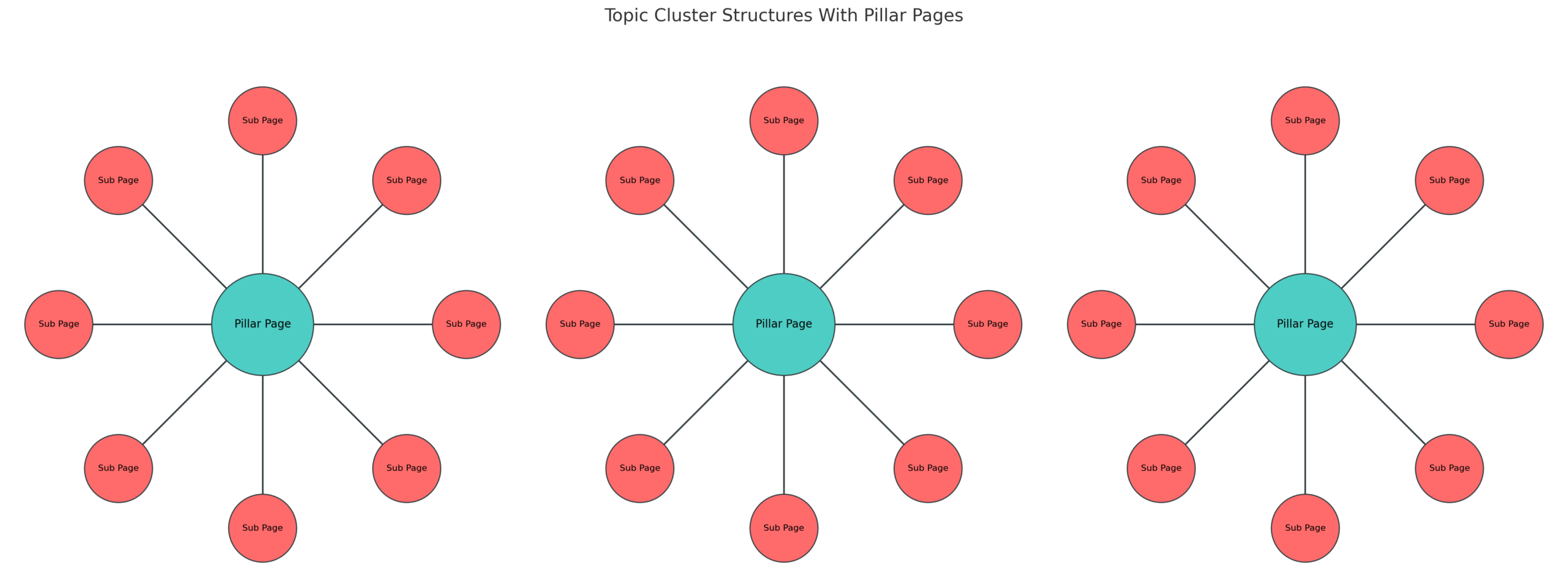 Hub and Spoke Model With Pillar Pages and Sub Pages - We Do Web