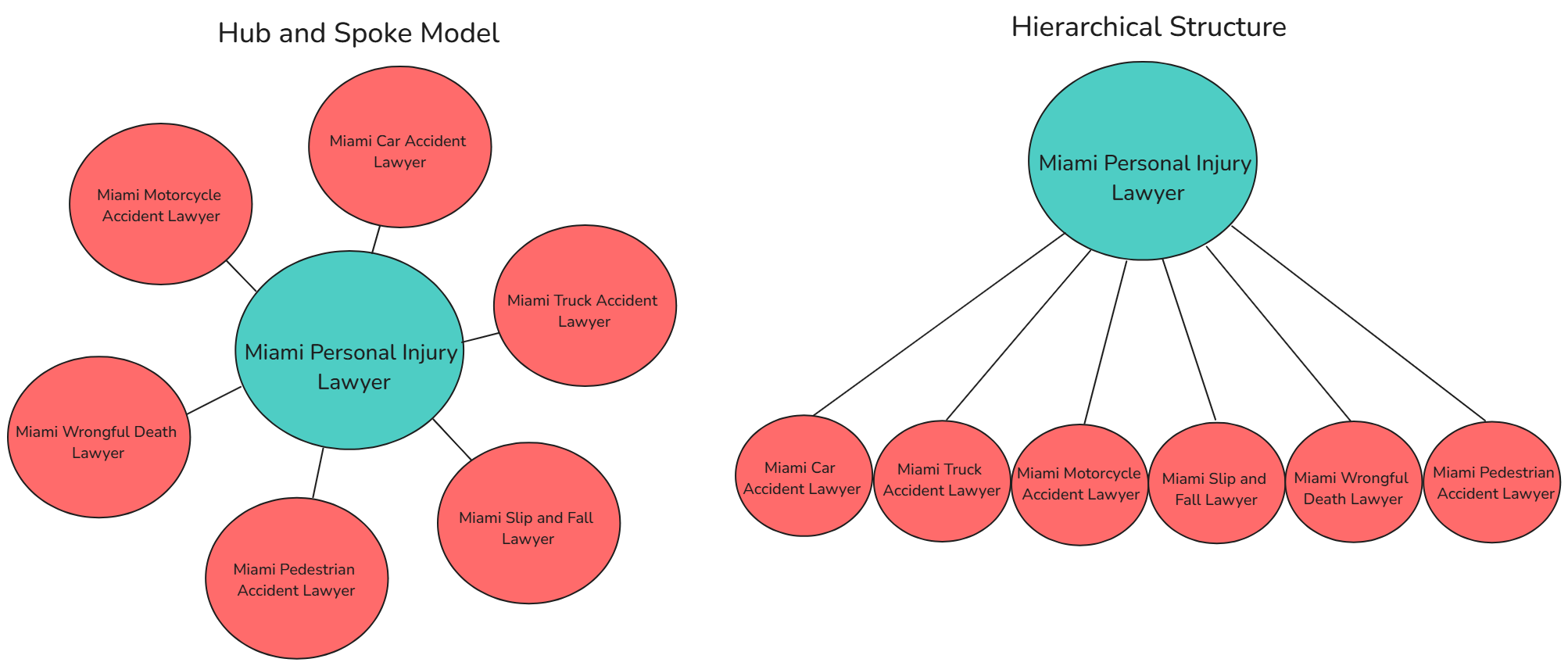 Miami Lawyer Silo With Hub and Spoke and Hierarchical Structure