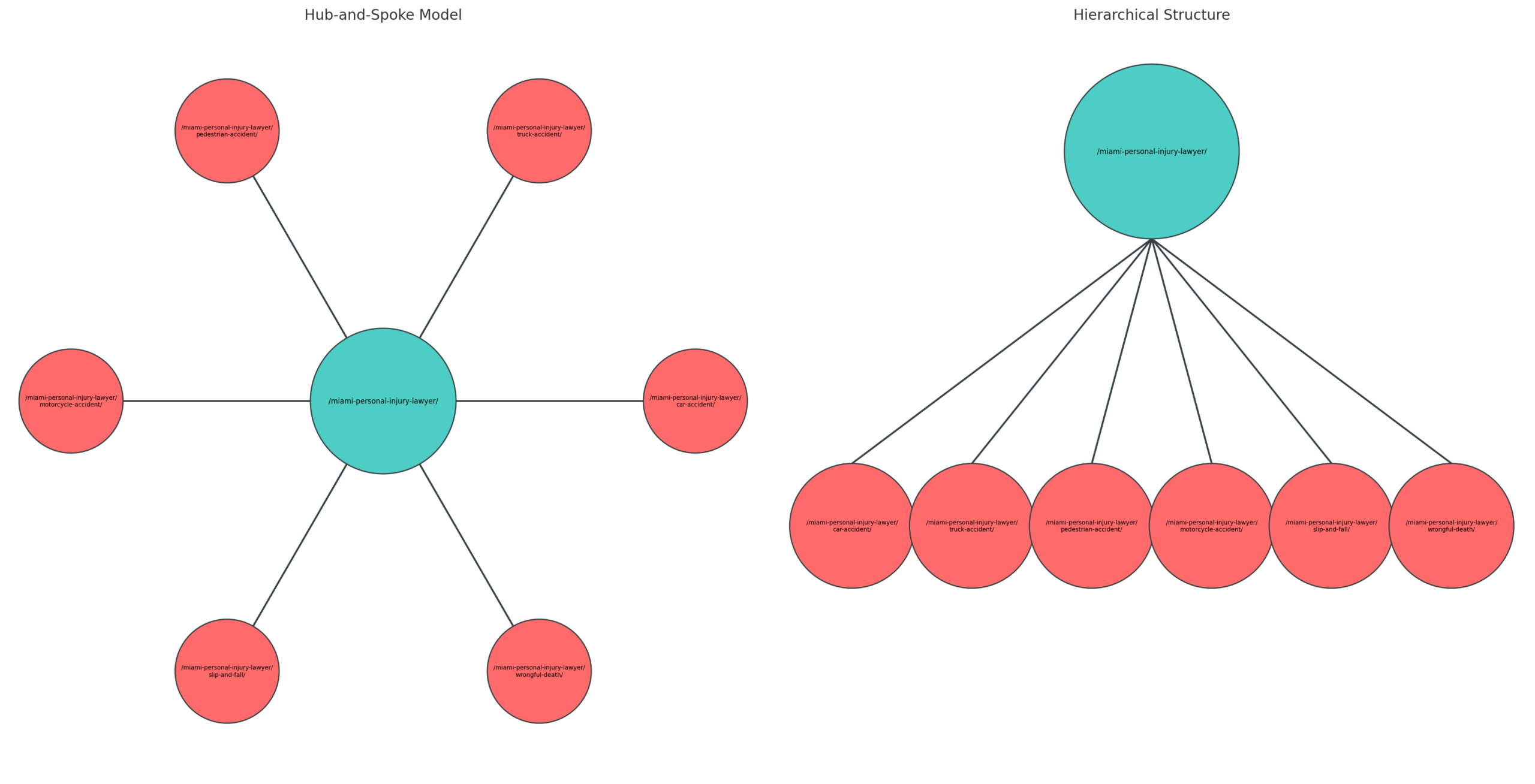 Lawyer Silo With Hub and Spoke and Hierarchical Structure for SEO - We Do Web