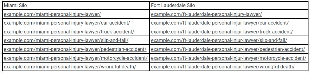 Miami and Fort Lauderdale Silo Example - We Do Web