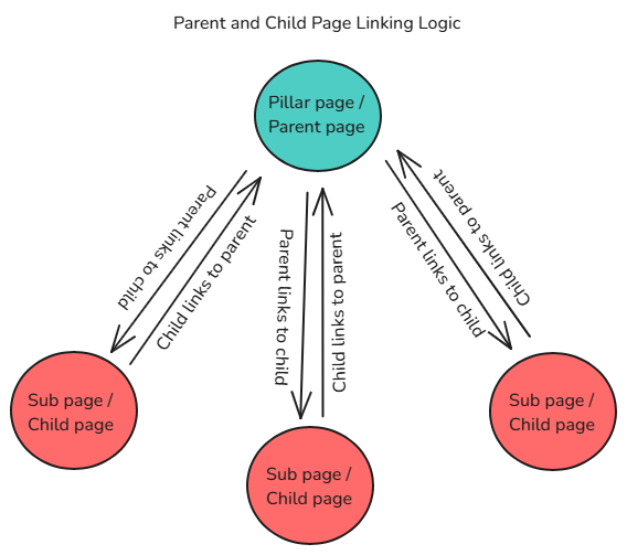 Parent and Child Linking Logic - SEO - We Do Web