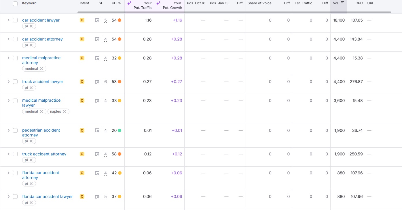 SEMRush Keyword Tracking for Visibility - We Do Web