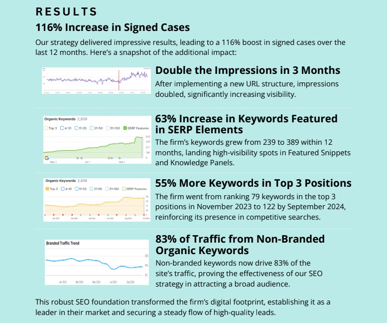 Case Increase - Meldon case study vertical - Law Firm SEO - We Do Web