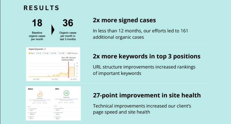 Case Increase - Trantolo case study vertical - Law Firm SEO - We Do Web