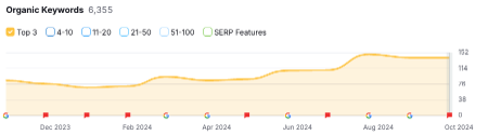 Organic Keyword Growth - Meldon - We Do Web